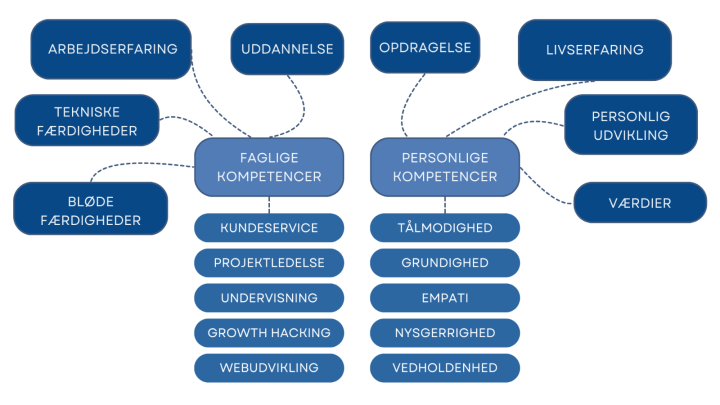 Diagram, der viser, hvad faglige og personlige kompetencer på CV består af.