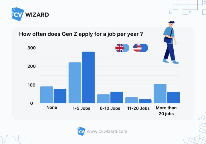 gen z job application frequency