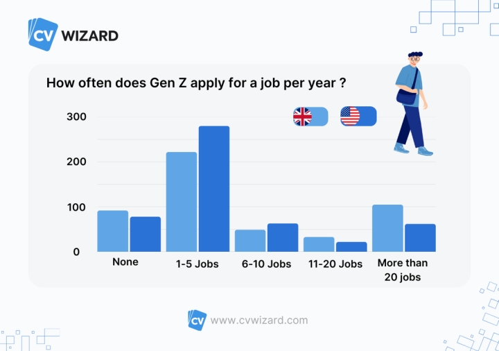 How are Gen Z applying for jobs?