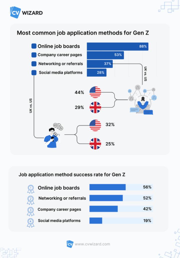 gen z job application method