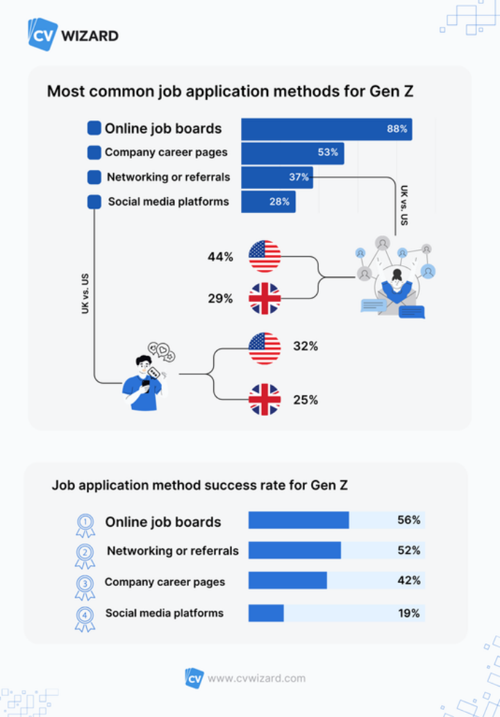 most common job application methods for gen z