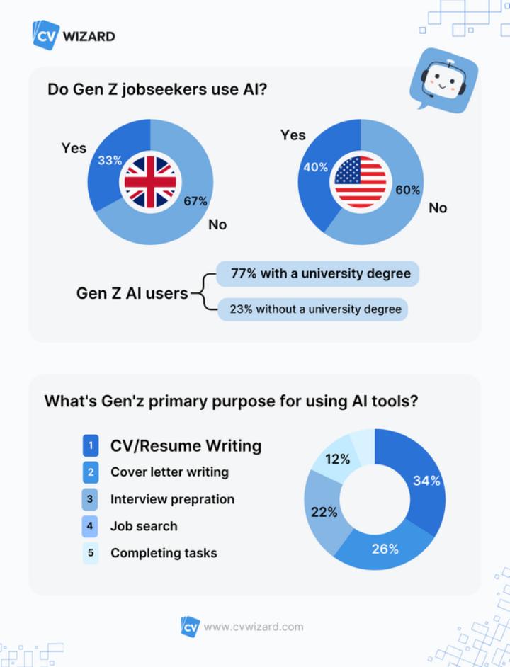 Οι υποψήφιοι της Gen Z και η τεχνητή νοημοσύνη