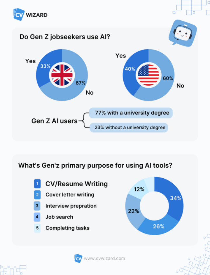 Gen Z jobseekers and AI