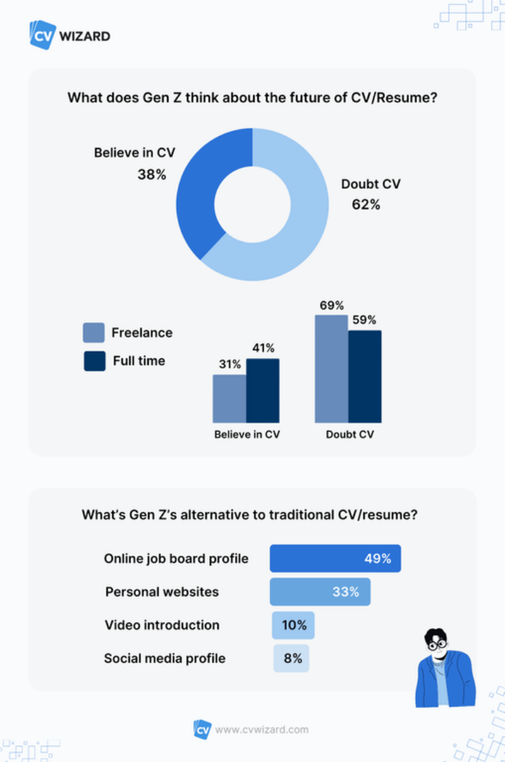 What does Gen Z think about the future of CVs?